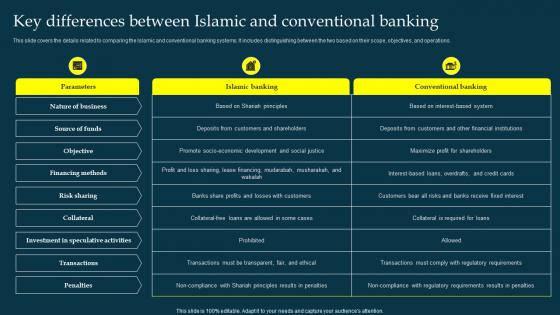 Key Differences Between Islamic And Conventional Banking Profit And Loss Sharing Pls Banking Fin SS V