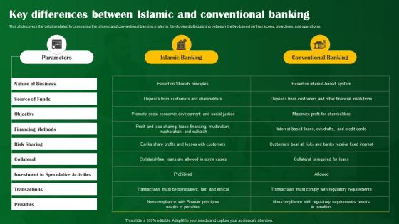 Key Differences Between Islamic And Conventional Banking Shariah Compliant Banking Fin SS V