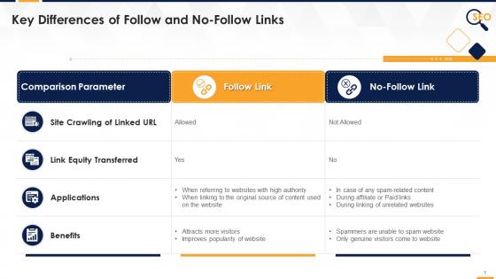 Key differences of follow and no follow links edu ppt