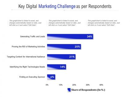 Key digital marketing challenge as per respondents