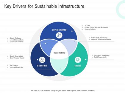 Key drivers for sustainable infrastructure infrastructure construction planning and management ppt information