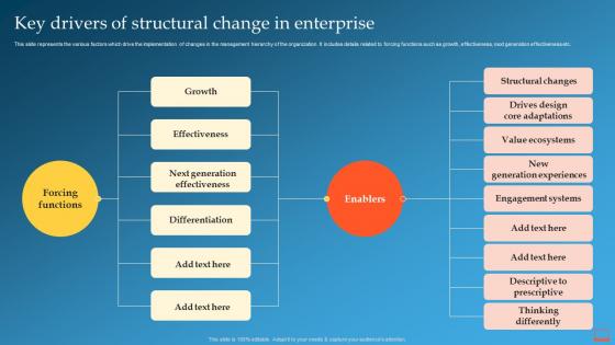 Key Drivers Of Structural Change In Enterprise Change Management Training Plan
