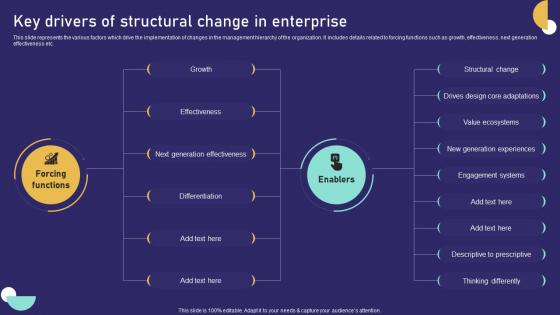 Key Drivers Of Structural Change In Enterprise Role Of Training In Effective