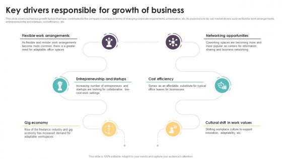 Key Drivers Responsible For Growth Coworking Space Business Plan BP SS