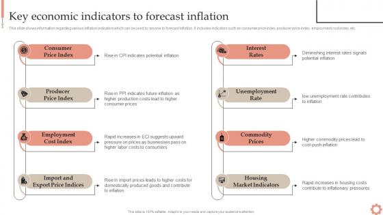 Key Economic To Forecast Inflation Inflation Dynamics Causes Impacts And Strategies Fin SS