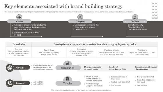Key Elements Associated With Brand Building Strategy Developing Brand Leadership Capabilities