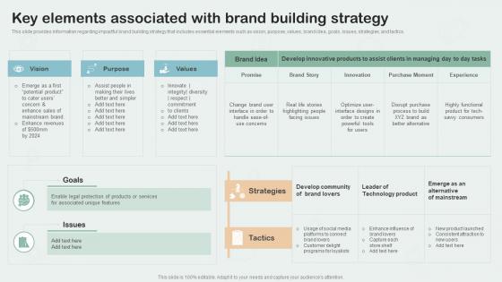 Key Elements Associated With Brand Building Strategy Key Aspects Of Brand Management