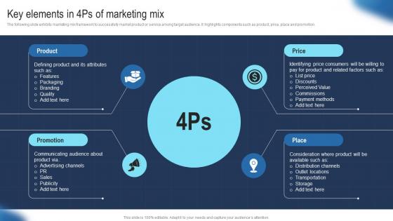 Key Elements In 4ps Of Marketing Mix Guide To Develop Advertising Strategy Mkt SS V