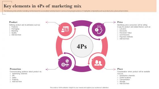 Key Elements In 4PS Of Marketing Mix Marketing Strategy Guide For Business Management MKT SS V
