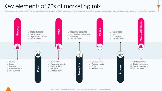 Key Elements Of 7PS Of Marketing Mix Conducting Marketing Process To Develop Promotional Plan