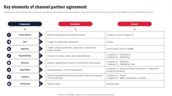 Key Elements Of Channel Partner Agreement Channel Partner Program Strategy SS V