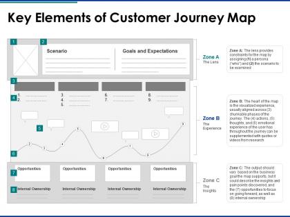 Key elements of customer journey map goals and expectations ppt powerpoint slides