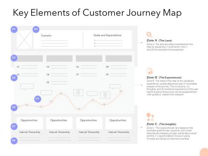 Key elements of customer journey map ppt powerpoint presentation graphics