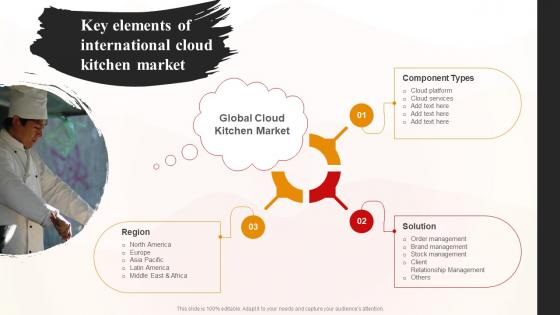 Key Elements Of International Cloud Kitchen Market World Cloud Kitchen Industry Analysis