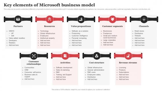 Key Elements Of Microsoft Business Model Microsoft Strategic Plan Strategy SS V