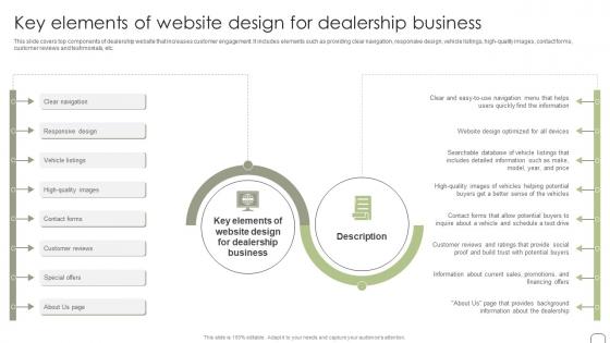 Key Elements Of Website Design For Dealership Business Guide To Dealer Development Strategy SS