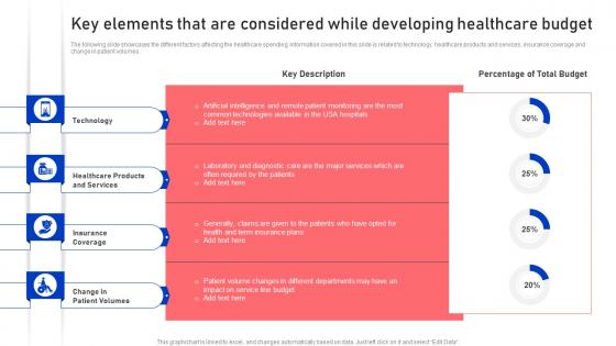 Key Elements That Are Considered While Developing Healthcare Budget Functional Areas Of Medical