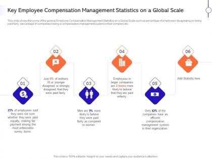 Key employee compensation management statistics on a global scale ppt outline slide