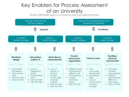 Key enablers for process assessment of an university