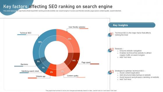 Key Factors Affecting SEO Ranking On Search Engine Digital Advertisement Plan For Successful Marketing