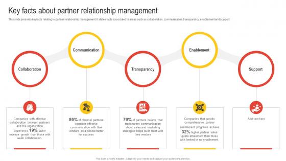 Key Facts About Partner Relationship Management Nurturing Relationships