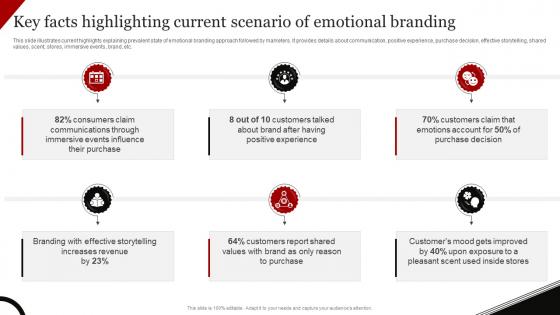 Key Facts Highlighting Current Scenario Of Emotional Branding Coca Cola Emotional Advertising