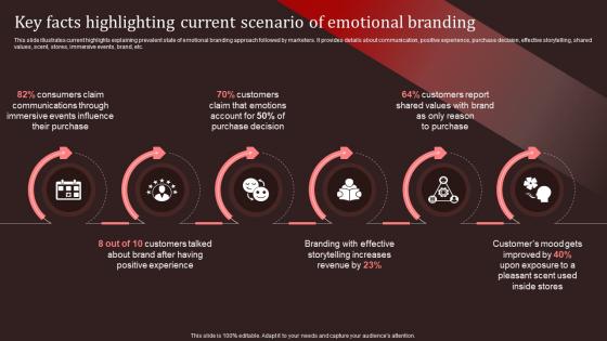 Key Facts Highlighting Current Scenario Of Emotional Branding Nike Emotional Branding Ppt Rules