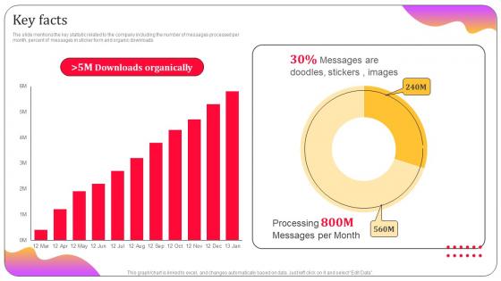Key Facts Mobile Messaging App Investor Funding Elevator Pitch Deck