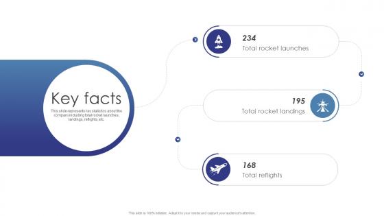 Key Facts Spacex Investor Funding Elevator Pitch Deck