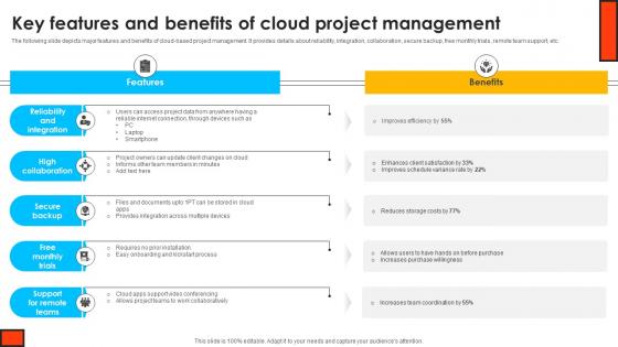 Key Features And Benefits Of Cloud Project Management Mastering Digital Project PM SS V