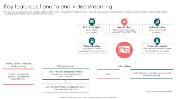 Key Features Of End To End Video Streaming Launching OTT Streaming App And Leveraging Video