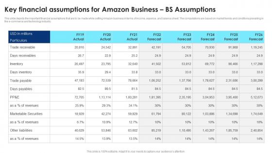Key Financial Assumptions For Amazon Business BS Assumptions Cloud Computing Technology BP SS