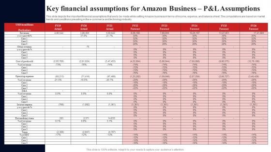 Key Financial Assumptions For Amazon Business Fulfillment Services Business BP SS