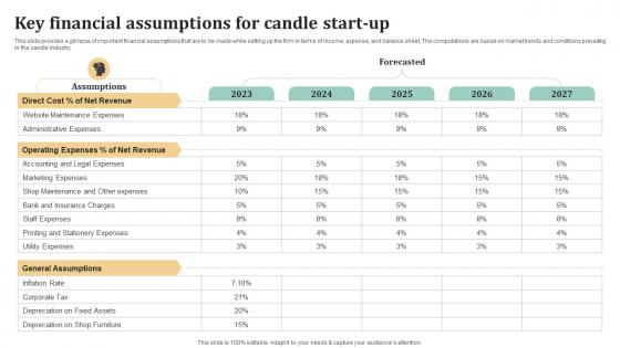 Key Financial Assumptions For Candle Business Plan BP SS