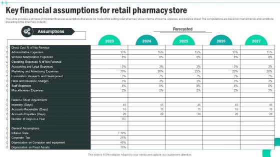 Key Financial Assumptions For Retail Pharmacy Store Medical Supply Business Plan BP SS