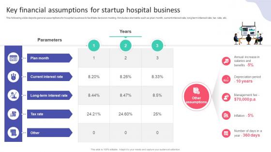 Key Financial Assumptions For Startup Hospital Hospital Startup Business Plan Revolutionizing