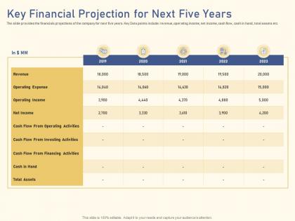 Key financial projection for next five years raise funding from private equity secondaries