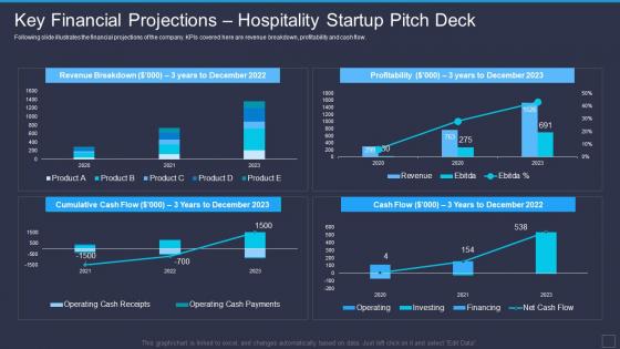 Key Financial Projections Hospitality Startup Pitch Deck