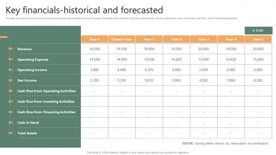 Key Financials Historical And Forecasted Financing Options Available For Startups
