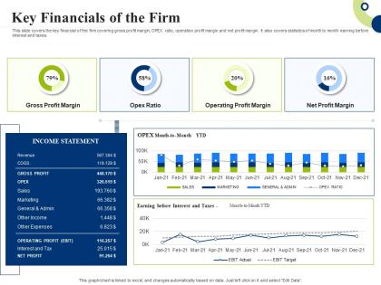 Key financials of the firm creating successful integrating marketing campaign ppt grid