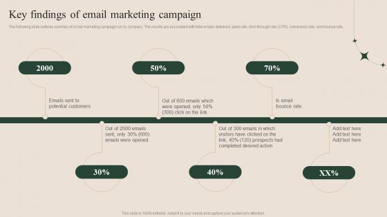 Key Findings Of Email Marketing Campaign How To Successfully Conduct Market Research MKT SS V