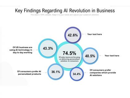 Key findings regarding ai revolution in business