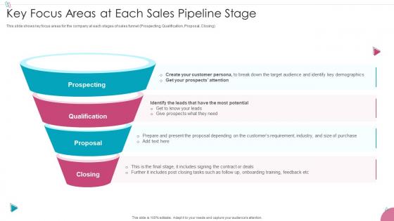 Key Focus Areas At Each Sales Pipeline Stage Sales Process Management To Increase Business Efficiency