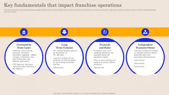Key Fundamentals That Impact Franchise Operations Global Brand Promotion Planning To Enhance Sales MKT SS V