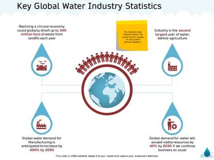 Key global water industry statistics usual m1342 ppt powerpoint presentation ideas gallery