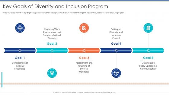 Key Goals Of Diversity And Inclusion Program Diversity Management To Create Positive Workplace Environment
