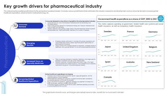 Key Growth Drivers For Pharmaceutical Global Pharmaceutical Industry Outlook IR SS