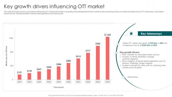 Key Growth Drivers Influencing OTT Market Launching OTT Streaming App And Leveraging Video