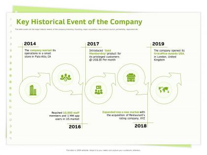 Key historical event of the company kingdom ppt powerpoint presentation file example introduction