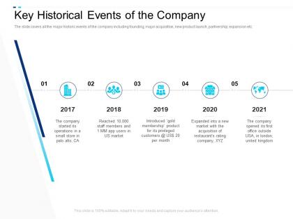 Key historical events of the company equity crowdsourcing